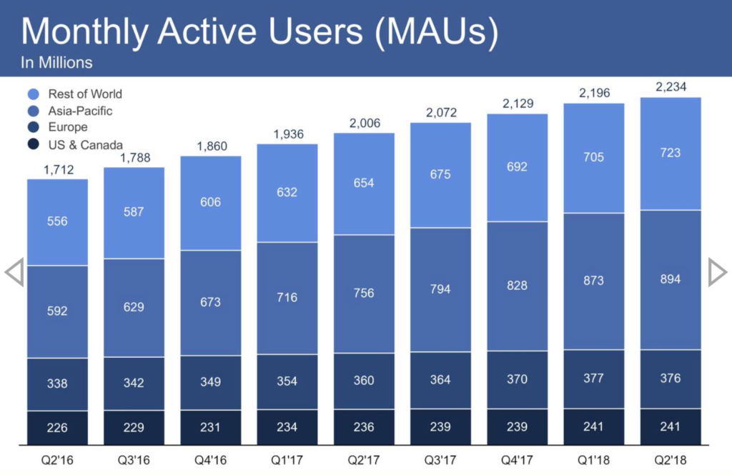Anzahl der monatlich aktiven Nutzer von Facebook (MAU), Stand: 2Q 2018, Quelle: Facebook